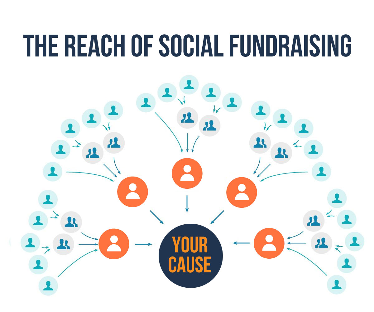 SOCIAL-FUNDRAISINGreach